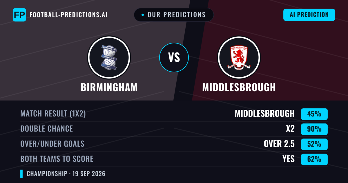 Our Predictions: Birmingham vs Middlesbrough — Middlesbrough — Win (39%); over 2.5; Both teams to score: Yes