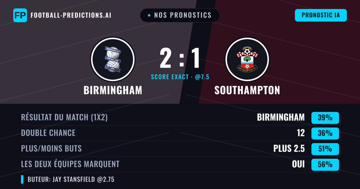 Nos pronostics: Birmingham vs Southampton — Birmingham — Victoire (38%); Plus 2.5; Les deux marquent : Oui
