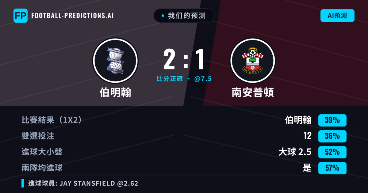 我们的预测: 伯明翰 對 南安普頓 — 伯明翰 — 勝 (38%); 大球 2.5; 有進球