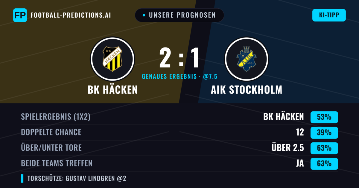 Unsere Prognosen: BK Häcken vs AIK Stockholm — BK Häcken — Sieg (51%); Über 2.5; Beide treffen: Ja