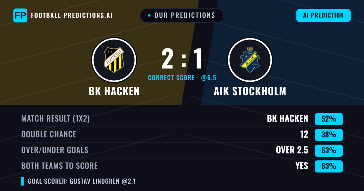 Our Predictions: BK Hacken vs AIK Stockholm — BK Hacken — Win (51%); over 2.5; Both teams to score: Yes