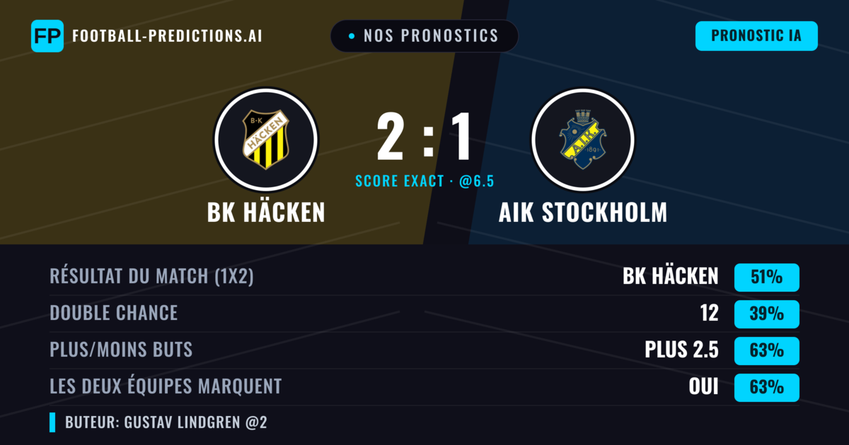 Nos pronostics: BK Häcken vs AIK Stockholm — BK Häcken — Victoire (51%); Plus 2.5; Les deux marquent : Oui