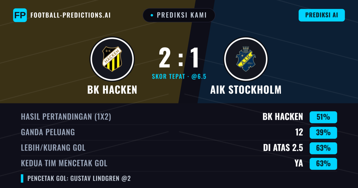 Prediksi kami: Häcken BK vs AIK Stockholm — Häcken BK — Menang (51%); Lebih 2.5; Kedua tim mencetak gol: Ya