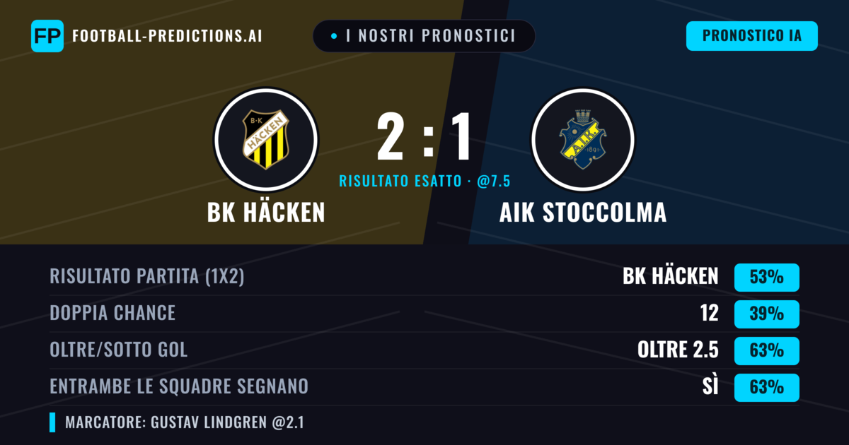 I nostri pronostici: BK Häcken vs AIK Stoccolma — BK Häcken — Vince (51%); Oltre 2.5; Entrambe segnano: Sì