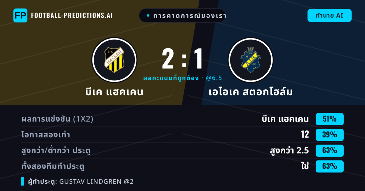 การคาดการณ์ของเรา: บีเค แฮคเคน vs เอไอเค สตอกโฮล์ม — บีเค แฮคเคน — ชนะ (51%); เกิน 2.5; ทั้งสองทีมทำประตู: ใช่
