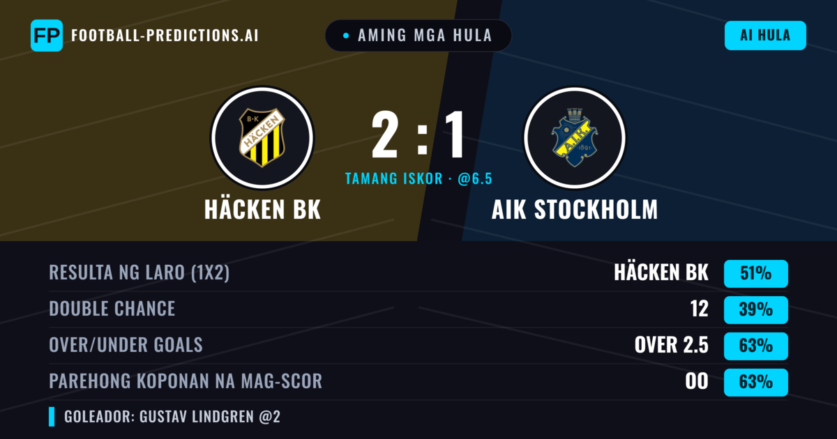 Aming mga hula: Häcken BK vs AIK Stockholm — Häcken BK — Manalo (51%); Over 2.5; Parehong magbubuo: Oo