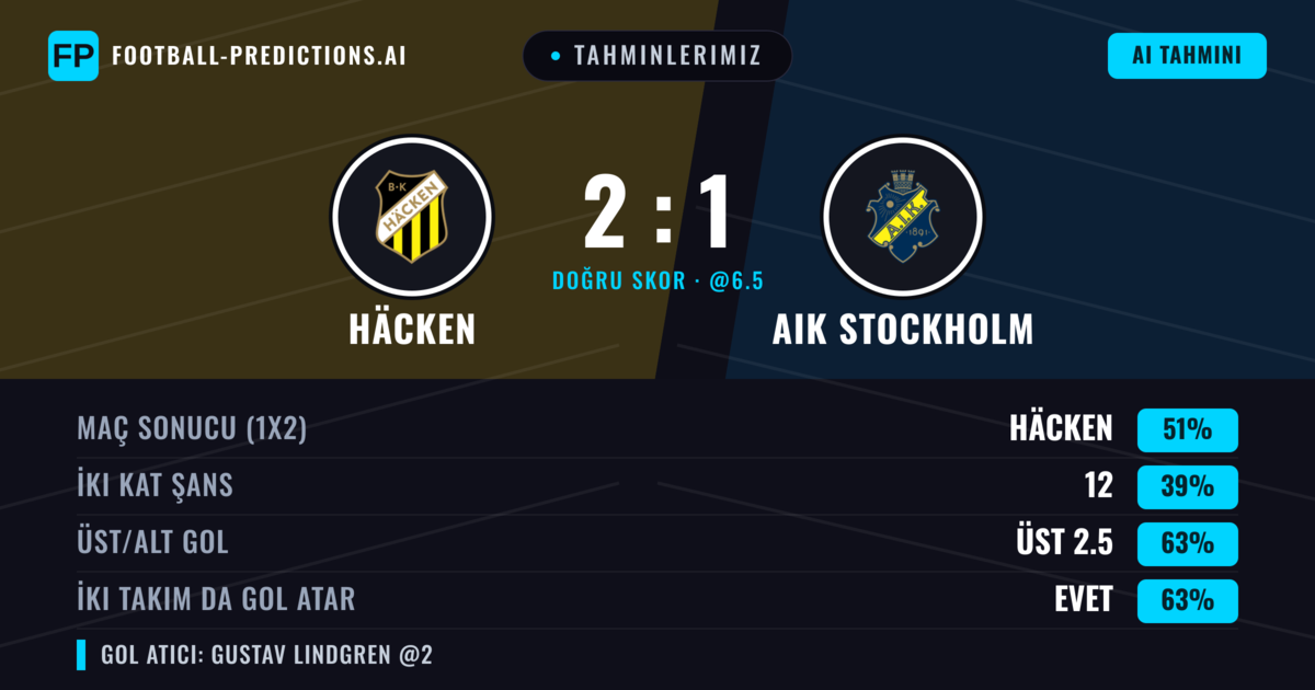 Tahminlerimiz: Häcken vs AIK Stockholm — Häcken — Kazanmak (51%); Üst 2.5; İki taraf da gol atar: Evet
