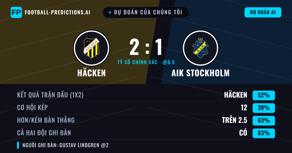Dự đoán của chúng tôi: Häcken vs AIK Stockholm — Häcken — Thắng (51%); Hơn 2.5; Cả hai ghi bàn: Có