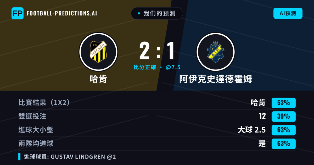 我们的预测: 哈肯 對 阿伊克史達德霍姆 — 哈肯 — 勝 (51%); 大球 2.5; 有進球