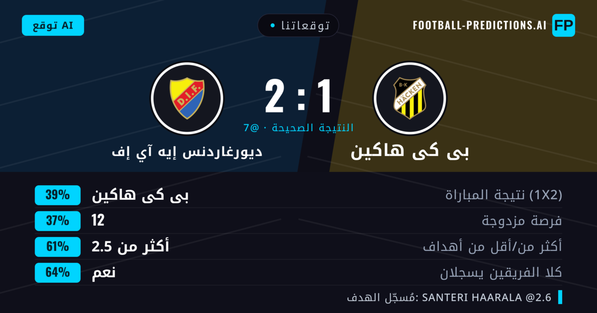 توقعاتنا: بى كى هاكين ضد ديورغاردنس إيه آي إف — بى كى هاكين — فوز (39%); أكثر من 2.5; هدفين أو أكثر