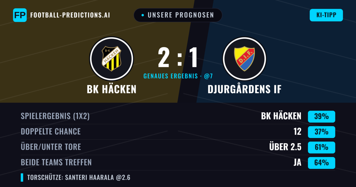 Unsere Prognosen: BK Häcken vs Djurgårdens IF — BK Häcken — Sieg (39%); Über 2.5; Beide treffen: Ja