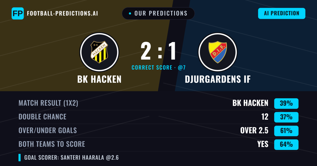 Our Predictions: BK Hacken vs Djurgardens IF — BK Hacken — Win (39%); over 2.5; Both teams to score: Yes