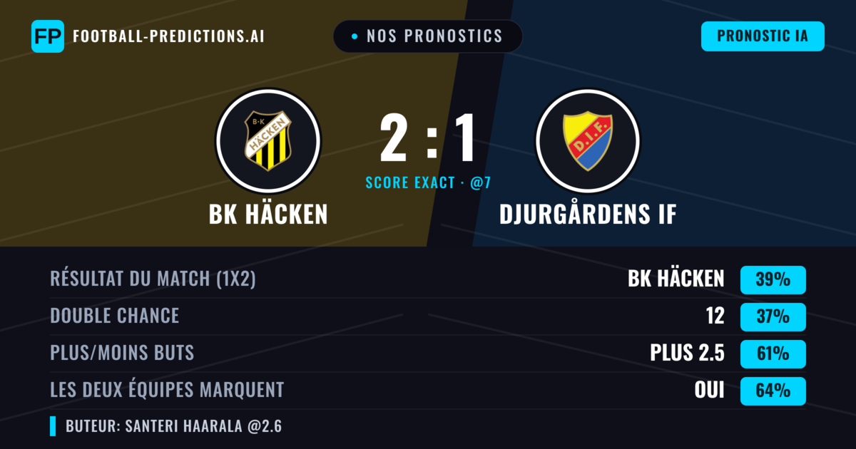 Nos pronostics: BK Häcken vs Djurgårdens IF — BK Häcken — Victoire (39%); Plus 2.5; Les deux marquent : Oui