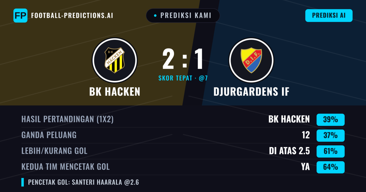Prediksi kami: Häcken BK vs Djurgårdens IF — Häcken BK — Menang (38%); Lebih 2.5; Kedua tim mencetak gol: Ya