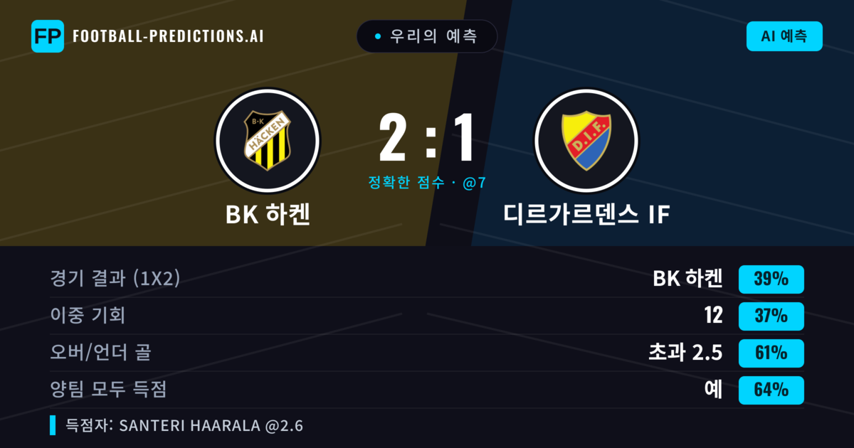 우리의 예측: BK 하켄 vs 디르가르덴스 IF — BK 하켄 — 승리 (38%); 초과 2.5; 양팀 모두 득점: 예