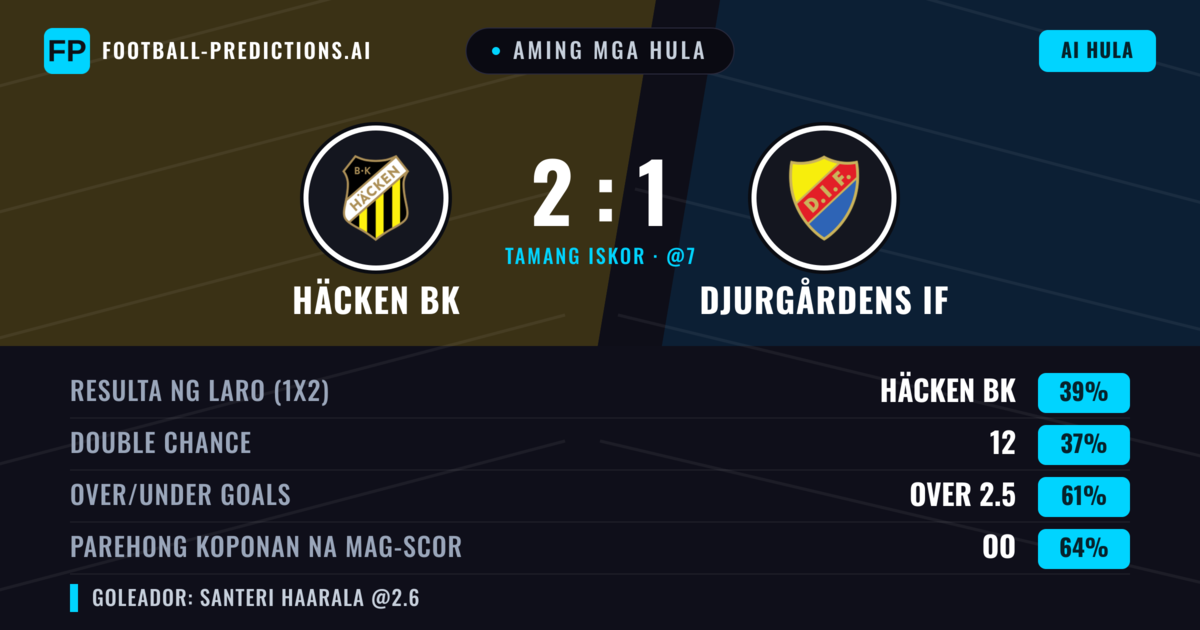 Aming mga hula: Häcken BK vs Djurgårdens IF — Häcken BK — Manalo (38%); Over 2.5; Parehong magbubuo: Oo