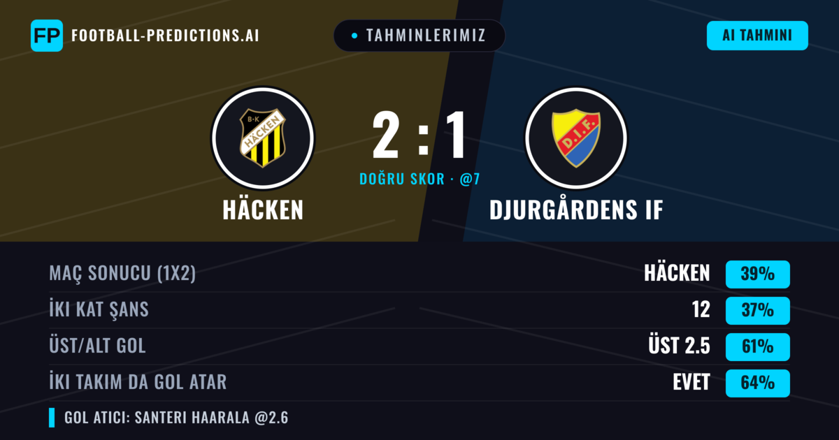 Tahminlerimiz: Häcken vs Djurgårdens IF — Häcken — Kazanmak (38%); Üst 2.5; İki taraf da gol atar: Evet