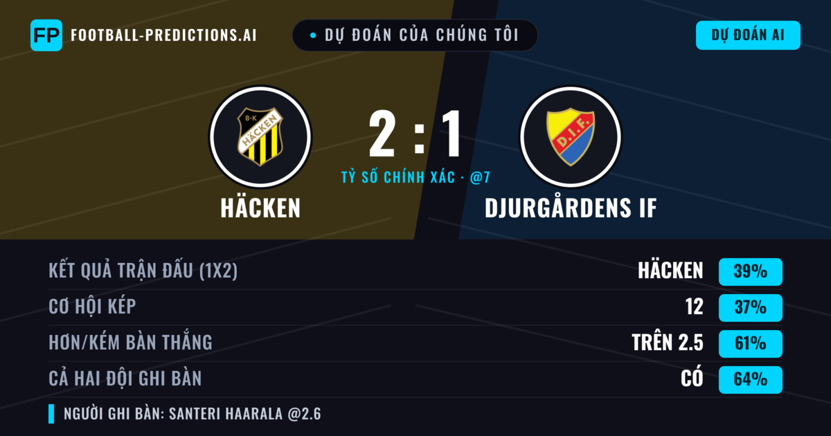 Dự đoán của chúng tôi: Häcken vs Djurgårdens IF — Häcken — Thắng (38%); Hơn 2.5; Cả hai ghi bàn: Có