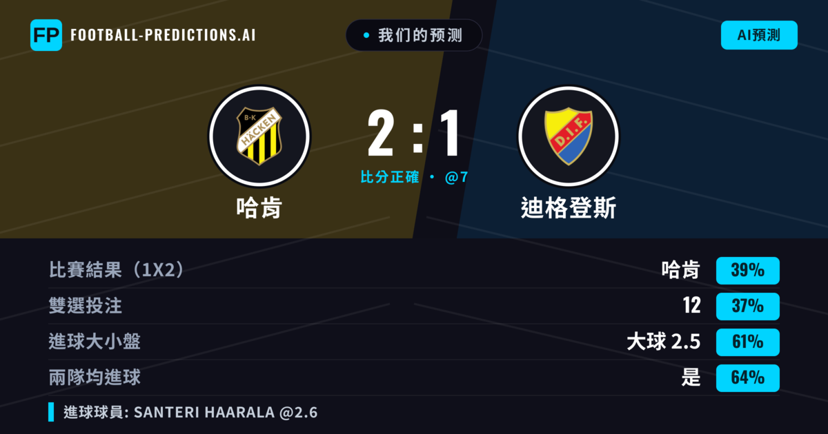 我们的预测: 哈肯 對 迪格登斯 — 哈肯 — 勝 (39%); 大球 2.5; 有進球