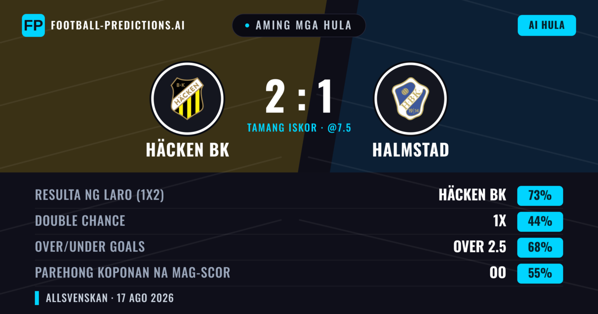 Aming mga hula: Häcken BK vs Halmstad — Häcken BK — Manalo (71%); Over 2.5; Parehong magbubuo: Oo