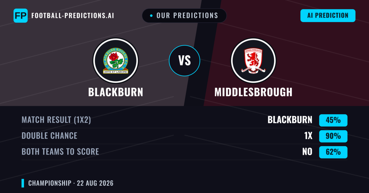 Our Predictions: Blackburn vs Middlesbrough — Middlesbrough — Win (47%); under 2.5; Both teams to score: Yes