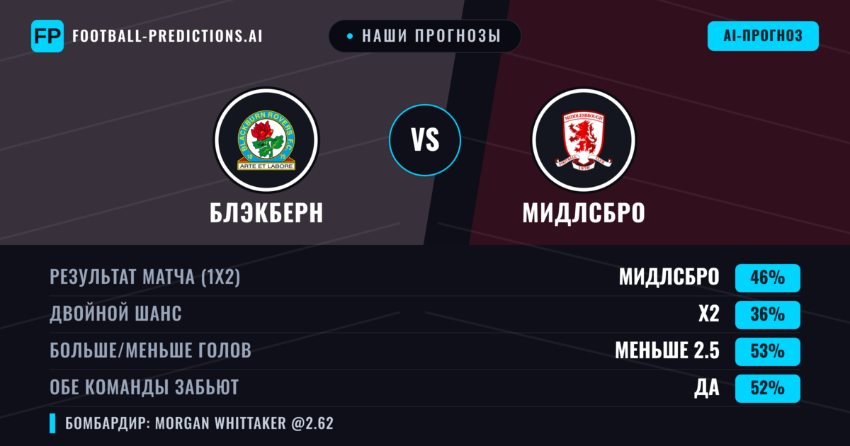 Наши прогнозы: Блэкберн против Мидлсбро — Мидлсбро — Победа (47%); Меньше 2.5; Обе забьют Да
