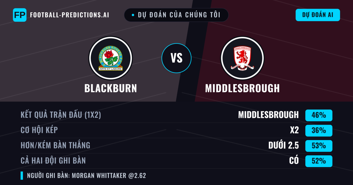 Dự đoán của chúng tôi: Blackburn vs Middlesbrough — Middlesbrough — Thắng (47%); Ít hơn 2.5; Cả hai ghi bàn: Có