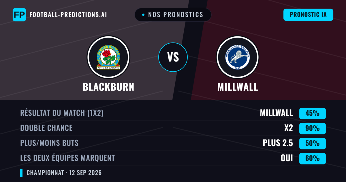 Nos pronostics: Blackburn vs Millwall — Nul (45%); Plus 2.5; Les deux marquent : Oui