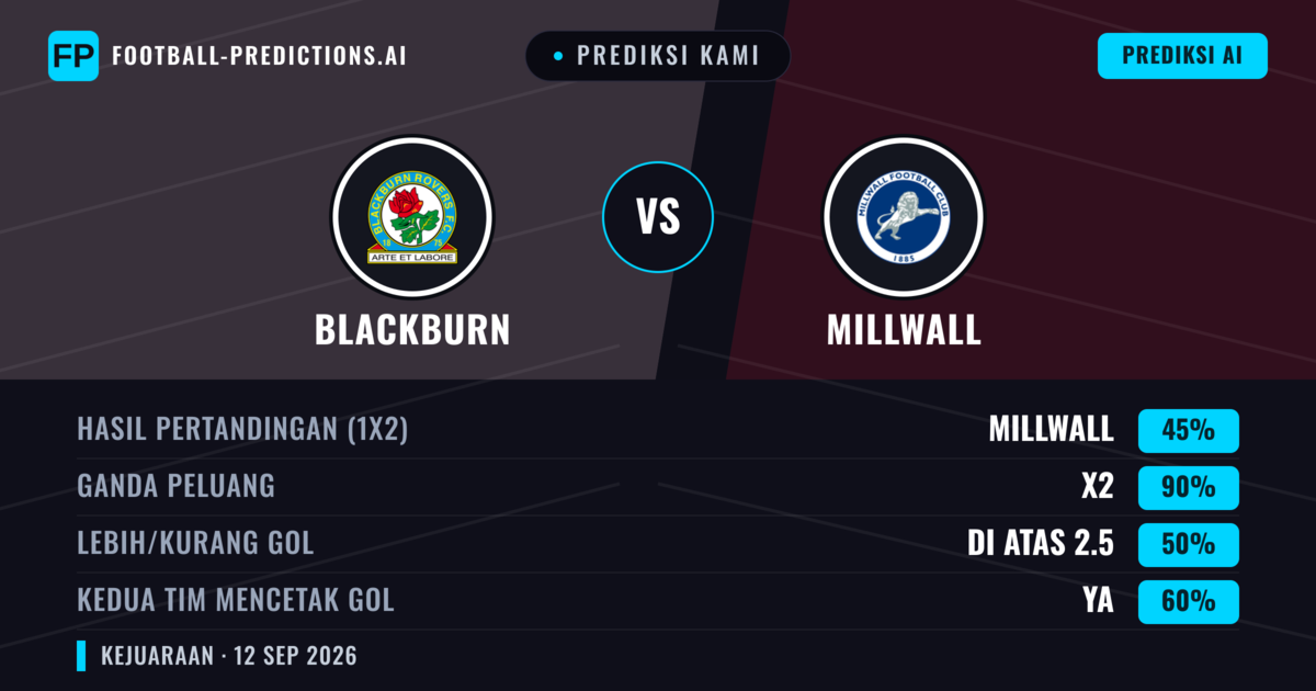 Prediksi kami: Blackburn vs Millwall — Seri (45%); Lebih 2.5; Kedua tim mencetak gol: Ya