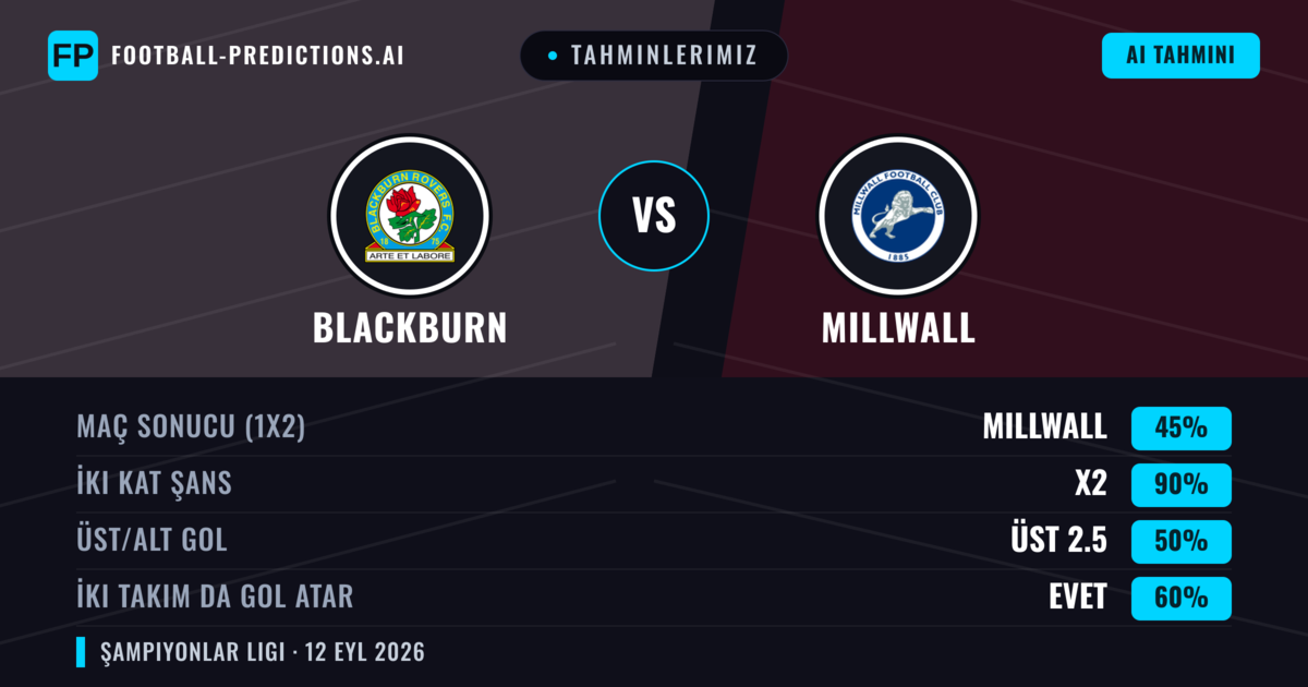 Tahminlerimiz: Blackburn vs Millwall — Beraberlik (45%); Üst 2.5; İki taraf da gol atar: Evet