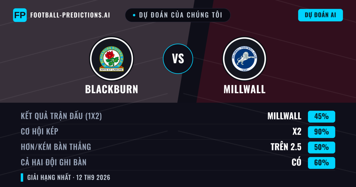 Dự đoán của chúng tôi: Blackburn vs Millwall — Hòa (45%); Hơn 2.5; Cả hai ghi bàn: Có