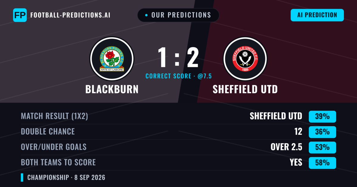 Our Predictions: Blackburn vs Sheffield Utd — Sheffield Utd — Win (39%); over 2.5; Both teams to score: Yes