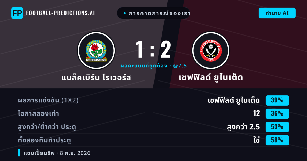 การคาดการณ์ของเรา: แบล็คเบิร์น โรเวอร์ส vs เชฟฟิลด์ ยูไนเต็ด — เชฟฟิลด์ ยูไนเต็ด — ชนะ (38%); เกิน 2.5; ทั้งสองทีมทำประตู: ใช่