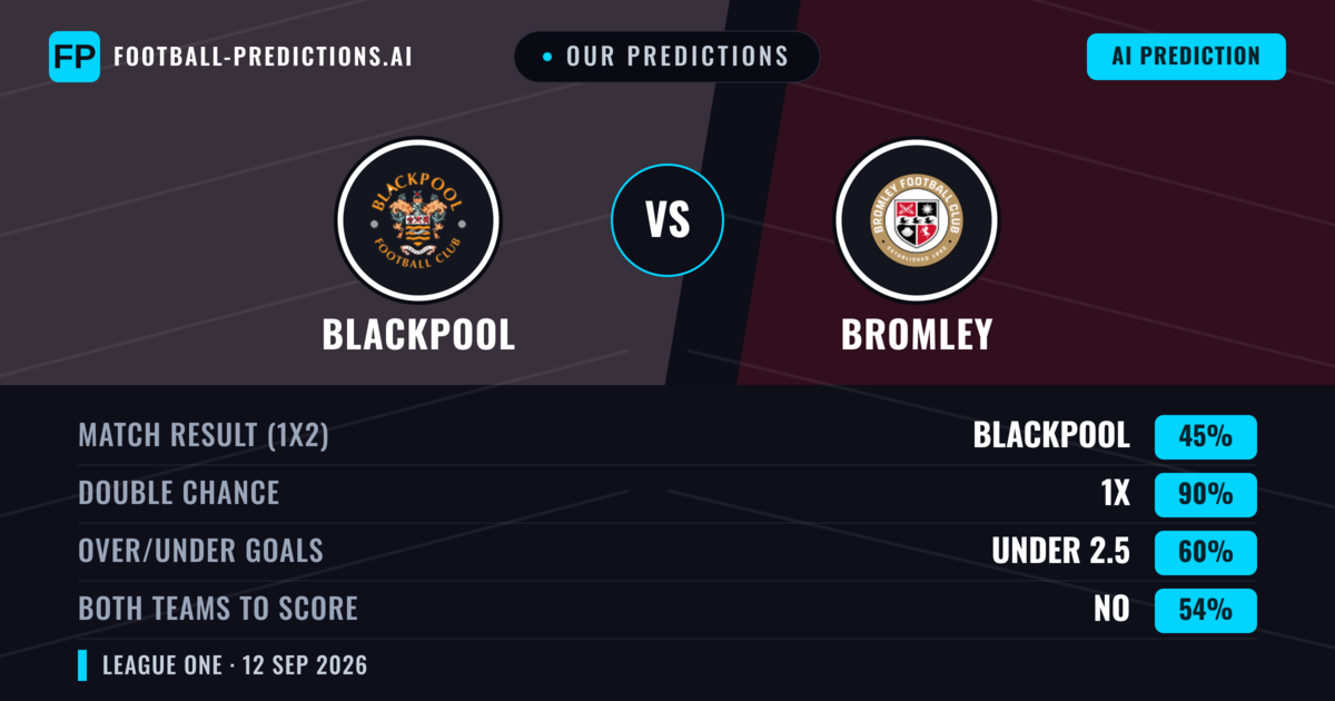 Our Predictions: Blackpool vs Bromley — Draw (45%); under 2.5; Both teams to score: No
