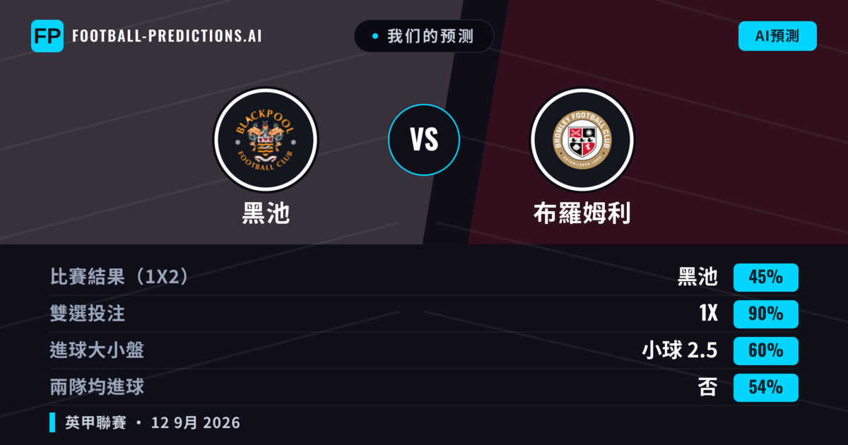 我们的预测: 黑池 對 布羅姆利 — 平 (45%); 小球 2.5; 無進球