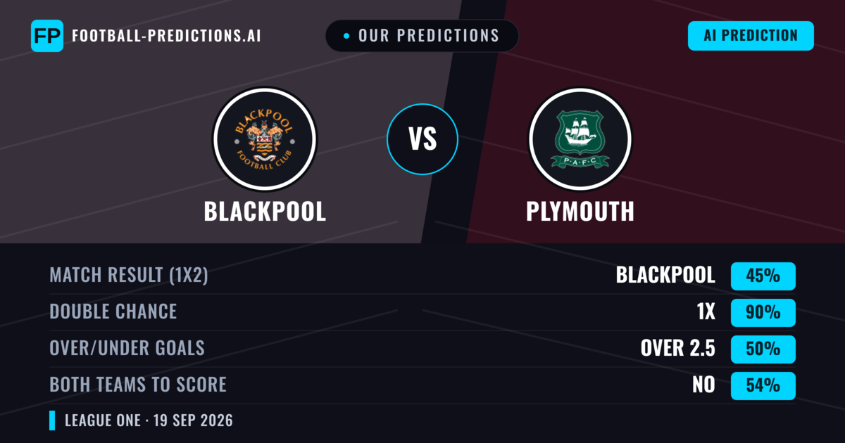 Our Predictions: Blackpool vs Plymouth — Plymouth — Win (42%); over 2.5; Both teams to score: Yes