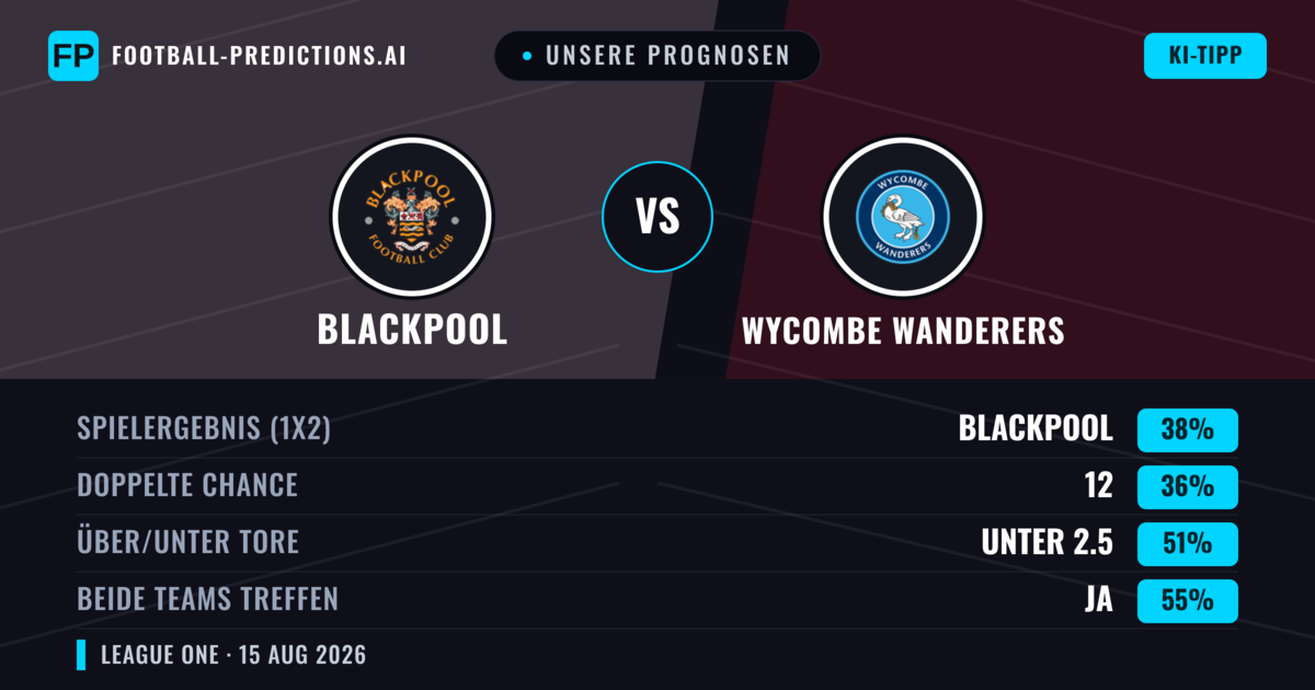 Unsere Prognosen: Blackpool vs Wycombe Wanderers — Blackpool — Sieg (38%); Unter 2.5; Beide treffen: Ja