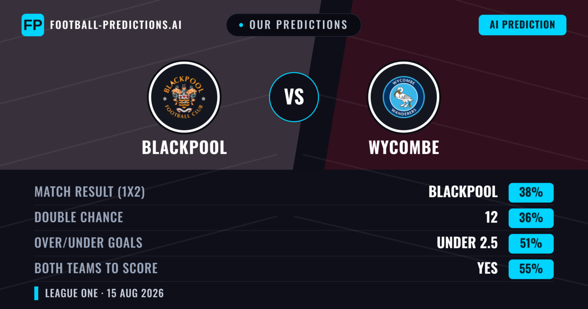 Our Predictions: Blackpool vs Wycombe — Blackpool — Win (38%); under 2.5; Both teams to score: Yes
