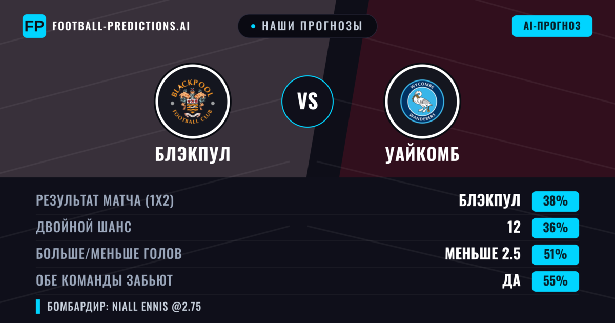 Наши прогнозы: Блэкпул против Уайкомб — Блэкпул — Победа (38%); Меньше 2.5; Обе забьют Да