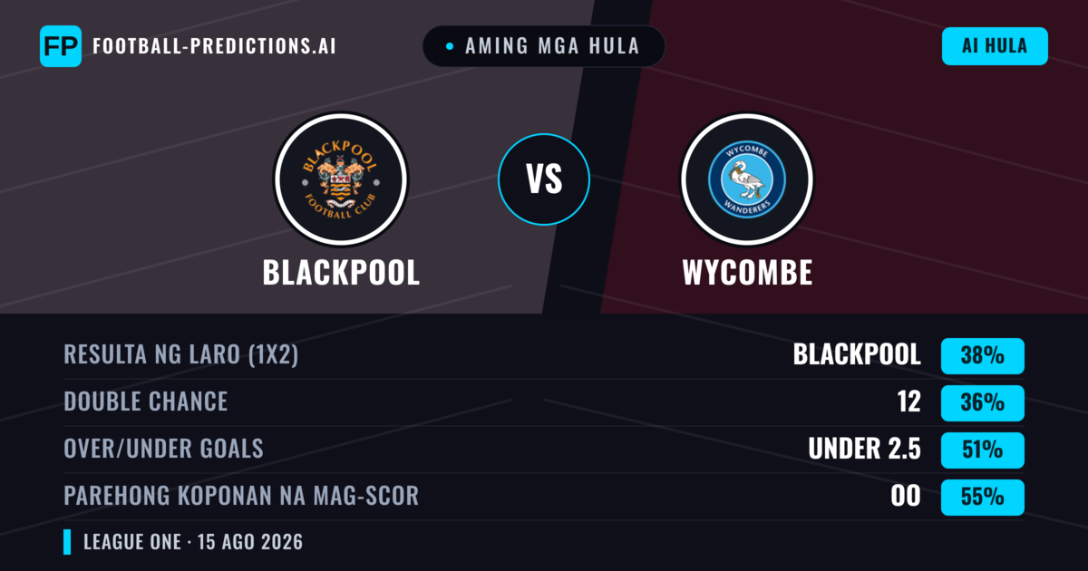 Aming mga hula: Blackpool vs Wycombe — Blackpool — Manalo (38%); Under 2.5; Parehong magbubuo: Oo