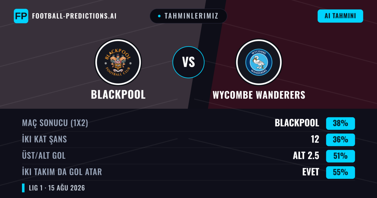 Tahminlerimiz: Blackpool vs Wycombe Wanderers — Blackpool — Kazanmak (38%); Alt 2.5; İki taraf da gol atar: Evet