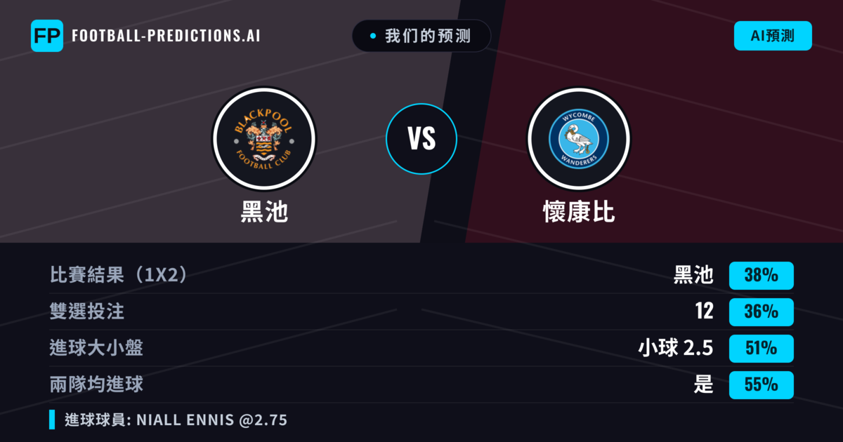 我们的预测: 黑池 對 懷康比 — 黑池 — 勝 (38%); 小球 2.5; 有進球
