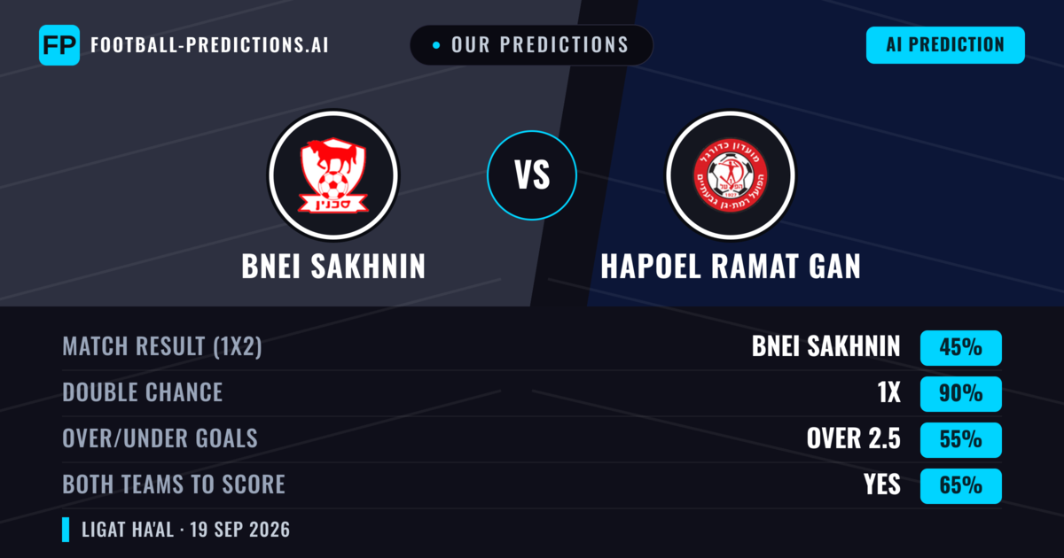 Our Predictions: Bnei Sakhnin vs Hapoel Ramat Gan — Bnei Sakhnin — Win (39%); under 2.5; Both teams to score: Yes