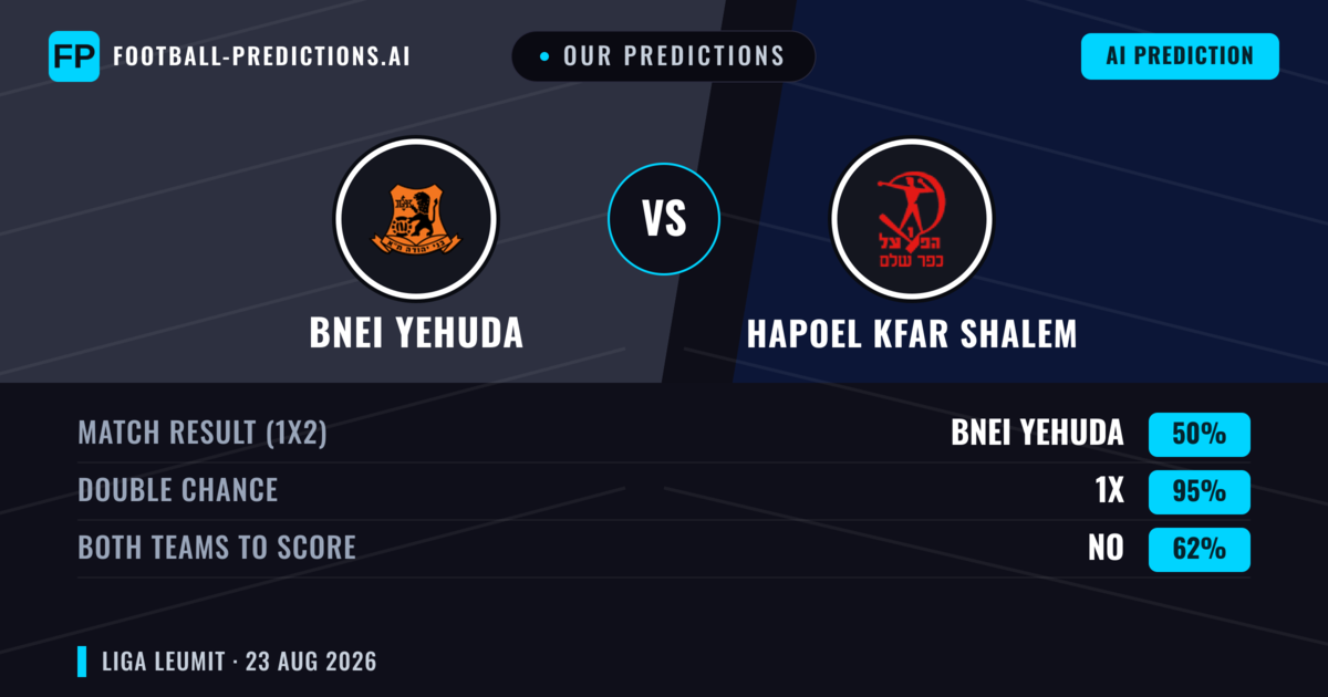 Our Predictions: Bnei Yehuda vs Hapoel Kfar Shalem — Bnei Yehuda — Win (55%); over 2.5; Both teams to score: Yes