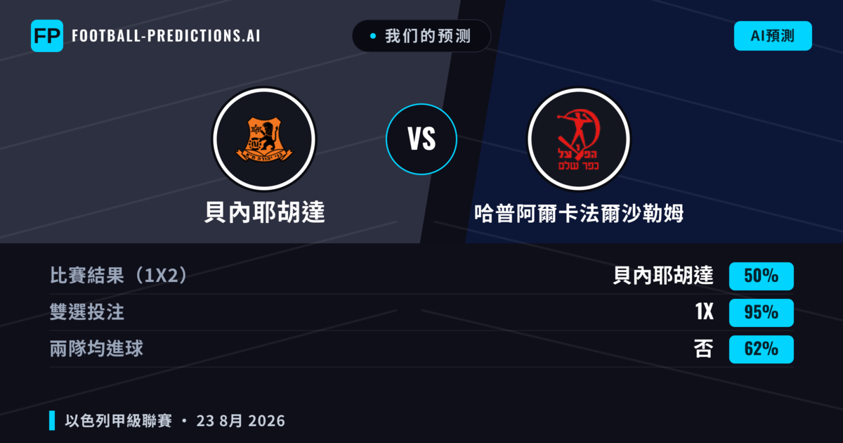 我们的预测: 貝內耶胡達 對 哈普阿爾卡法爾沙勒姆 — 貝內耶胡達 — 勝 (55%); 大球 2.5; 有進球