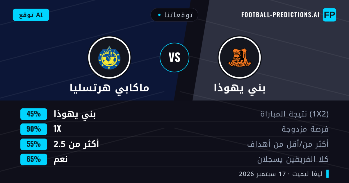 توقعاتنا: بني يهوذا ضد ماكابي هرتسليا — بني يهوذا — فوز (60%); أكثر من 2.5; هدفين أو أكثر