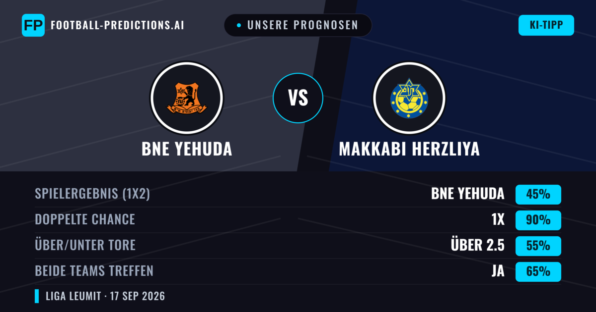 Unsere Prognosen: Bne Yehuda vs Makkabi Herzliya — Bne Yehuda — Sieg (60%); Über 2.5; Beide treffen: Ja