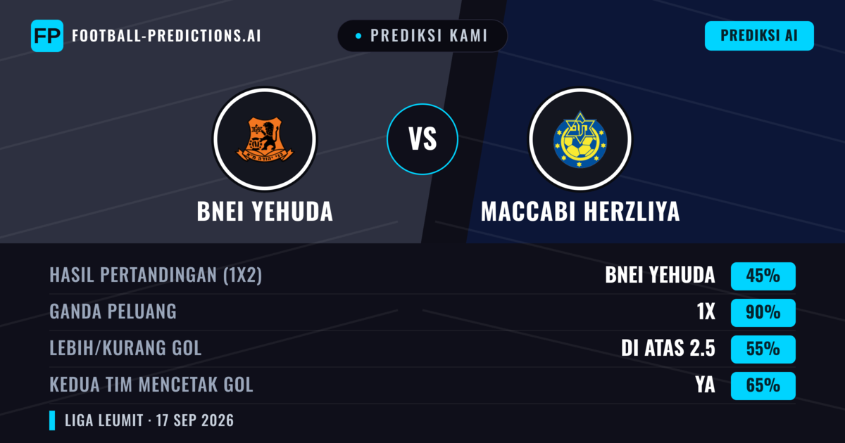 Prediksi kami: Bnei Yehuda vs Maccabi Herzliya — Bnei Yehuda — Menang (60%); Lebih 2.5; Kedua tim mencetak gol: Ya