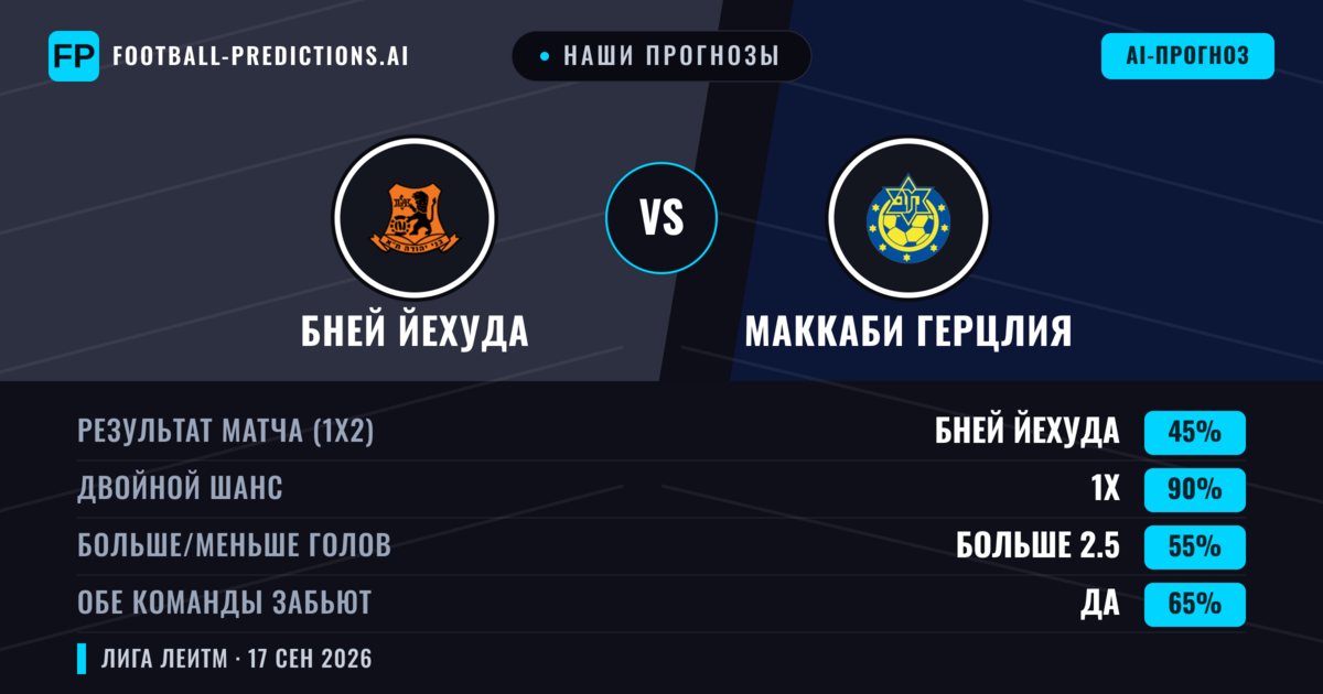Наши прогнозы: Бней Йехуда против Маккаби Герцлия — Бней Йехуда — Победа (60%); Больше 2.5; Обе забьют Да