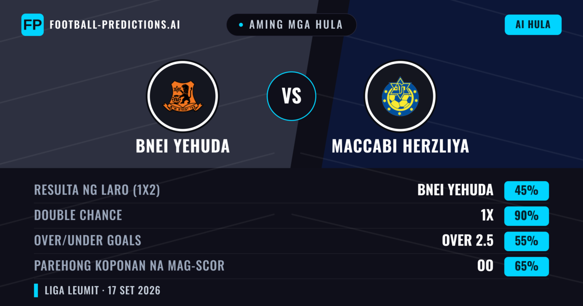Aming mga hula: Bnei Yehuda vs Maccabi Herzliya — Bnei Yehuda — Manalo (60%); Over 2.5; Parehong magbubuo: Oo